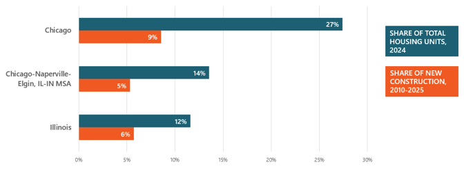 Figure 1. Total Units in 2-4-Unit Buildings and 2-4-Unit Share of New Construction